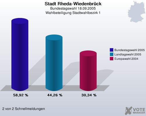 Stadt Rheda-Wiedenbrck, Bundestagswahl 18.09.2005, Wahlbeteiligung Stadtwahlbezirk 1: Bundestagswahl 2005: 58,92 %. Landtagswahl 2005: 44,26 %. Europawahl 2004: 30,34 %. 2 von 2 Schnellmeldungen