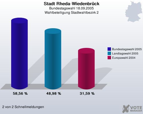Stadt Rheda-Wiedenbrck, Bundestagswahl 18.09.2005, Wahlbeteiligung Stadtwahlbezirk 2: Bundestagswahl 2005: 58,56 %. Landtagswahl 2005: 48,98 %. Europawahl 2004: 31,59 %. 2 von 2 Schnellmeldungen