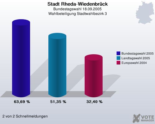 Stadt Rheda-Wiedenbrck, Bundestagswahl 18.09.2005, Wahlbeteiligung Stadtwahlbezirk 3: Bundestagswahl 2005: 63,69 %. Landtagswahl 2005: 51,35 %. Europawahl 2004: 32,40 %. 2 von 2 Schnellmeldungen