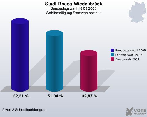 Stadt Rheda-Wiedenbrck, Bundestagswahl 18.09.2005, Wahlbeteiligung Stadtwahlbezirk 4: Bundestagswahl 2005: 62,31 %. Landtagswahl 2005: 51,04 %. Europawahl 2004: 32,87 %. 2 von 2 Schnellmeldungen