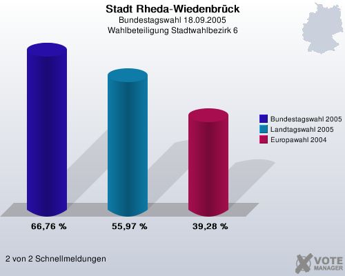 Stadt Rheda-Wiedenbrck, Bundestagswahl 18.09.2005, Wahlbeteiligung Stadtwahlbezirk 6: Bundestagswahl 2005: 66,76 %. Landtagswahl 2005: 55,97 %. Europawahl 2004: 39,28 %. 2 von 2 Schnellmeldungen
