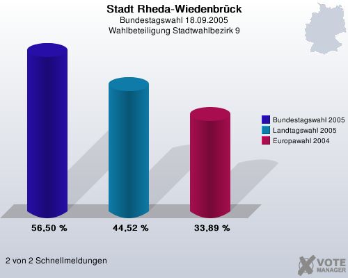 Stadt Rheda-Wiedenbrck, Bundestagswahl 18.09.2005, Wahlbeteiligung Stadtwahlbezirk 9: Bundestagswahl 2005: 56,50 %. Landtagswahl 2005: 44,52 %. Europawahl 2004: 33,89 %. 2 von 2 Schnellmeldungen