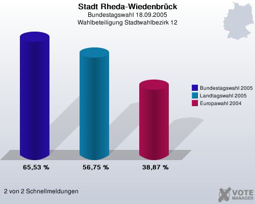 Stadt Rheda-Wiedenbrck, Bundestagswahl 18.09.2005, Wahlbeteiligung Stadtwahlbezirk 12: Bundestagswahl 2005: 65,53 %. Landtagswahl 2005: 56,75 %. Europawahl 2004: 38,87 %. 2 von 2 Schnellmeldungen