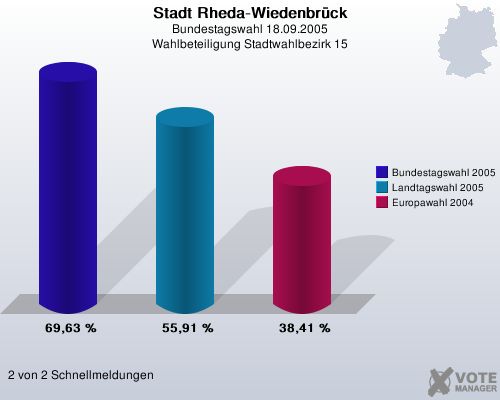 Stadt Rheda-Wiedenbrck, Bundestagswahl 18.09.2005, Wahlbeteiligung Stadtwahlbezirk 15: Bundestagswahl 2005: 69,63 %. Landtagswahl 2005: 55,91 %. Europawahl 2004: 38,41 %. 2 von 2 Schnellmeldungen