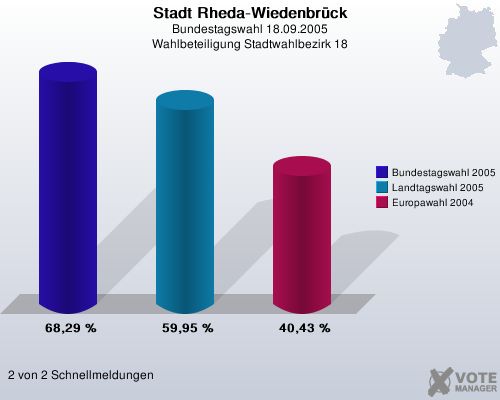 Stadt Rheda-Wiedenbrck, Bundestagswahl 18.09.2005, Wahlbeteiligung Stadtwahlbezirk 18: Bundestagswahl 2005: 68,29 %. Landtagswahl 2005: 59,95 %. Europawahl 2004: 40,43 %. 2 von 2 Schnellmeldungen