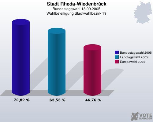 Stadt Rheda-Wiedenbrck, Bundestagswahl 18.09.2005, Wahlbeteiligung Stadtwahlbezirk 19: Bundestagswahl 2005: 72,82 %. Landtagswahl 2005: 63,53 %. Europawahl 2004: 46,76 %. 