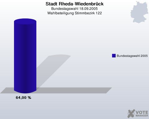 Stadt Rheda-Wiedenbr�ck, Bundestagswahl 18.09.2005, Wahlbeteiligung Stimmbezirk 122: Bundestagswahl 2005: 64,00 %. 