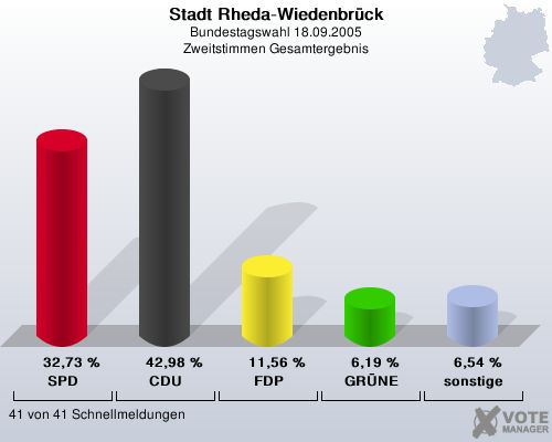 Stadt Rheda-Wiedenbrck, Bundestagswahl 18.09.2005, Zweitstimmen Gesamtergebnis: SPD: 32,73 %. CDU: 42,98 %. FDP: 11,56 %. GRNE: 6,19 %. sonstige: 6,54 %. 41 von 41 Schnellmeldungen