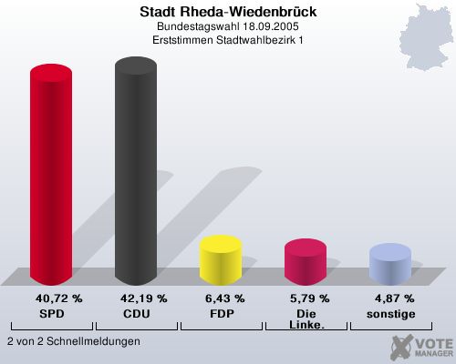 Stadt Rheda-Wiedenbrck, Bundestagswahl 18.09.2005, Erststimmen Stadtwahlbezirk 1: SPD: 40,72 %. CDU: 42,19 %. FDP: 6,43 %. Die Linke.: 5,79 %. sonstige: 4,87 %. 2 von 2 Schnellmeldungen