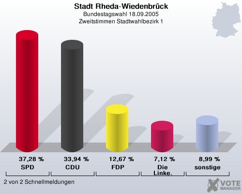 Stadt Rheda-Wiedenbrck, Bundestagswahl 18.09.2005, Zweitstimmen Stadtwahlbezirk 1: SPD: 37,28 %. CDU: 33,94 %. FDP: 12,67 %. Die Linke.: 7,12 %. sonstige: 8,99 %. 2 von 2 Schnellmeldungen