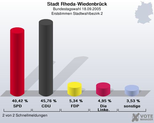Stadt Rheda-Wiedenbrck, Bundestagswahl 18.09.2005, Erststimmen Stadtwahlbezirk 2: SPD: 40,42 %. CDU: 45,76 %. FDP: 5,34 %. Die Linke.: 4,95 %. sonstige: 3,53 %. 2 von 2 Schnellmeldungen