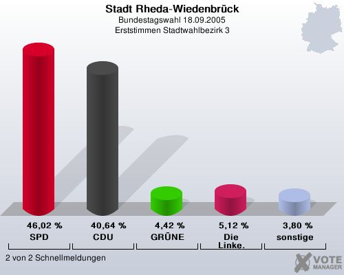 Stadt Rheda-Wiedenbrck, Bundestagswahl 18.09.2005, Erststimmen Stadtwahlbezirk 3: SPD: 46,02 %. CDU: 40,64 %. GRNE: 4,42 %. Die Linke.: 5,12 %. sonstige: 3,80 %. 2 von 2 Schnellmeldungen