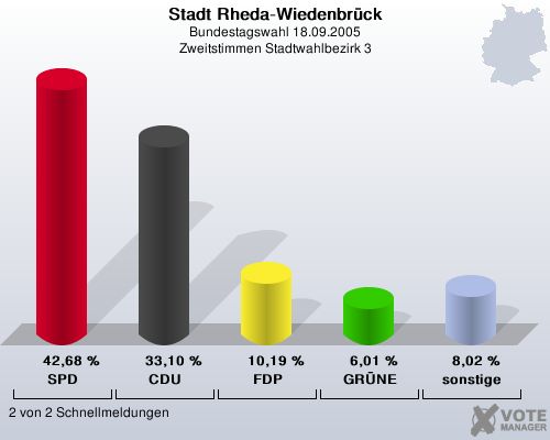 Stadt Rheda-Wiedenbrck, Bundestagswahl 18.09.2005, Zweitstimmen Stadtwahlbezirk 3: SPD: 42,68 %. CDU: 33,10 %. FDP: 10,19 %. GRNE: 6,01 %. sonstige: 8,02 %. 2 von 2 Schnellmeldungen