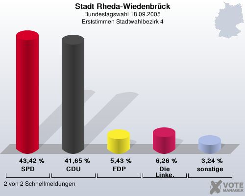 Stadt Rheda-Wiedenbrck, Bundestagswahl 18.09.2005, Erststimmen Stadtwahlbezirk 4: SPD: 43,42 %. CDU: 41,65 %. FDP: 5,43 %. Die Linke.: 6,26 %. sonstige: 3,24 %. 2 von 2 Schnellmeldungen