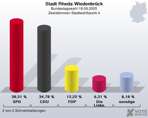 Stadt Rheda-Wiedenbrck, Bundestagswahl 18.09.2005, Zweitstimmen Stadtwahlbezirk 4: SPD: 38,51 %. CDU: 34,78 %. FDP: 12,22 %. Die Linke.: 6,31 %. sonstige: 8,18 %. 2 von 2 Schnellmeldungen