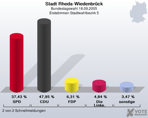 Stadt Rheda-Wiedenbrck, Bundestagswahl 18.09.2005, Erststimmen Stadtwahlbezirk 5: SPD: 37,43 %. CDU: 47,95 %. FDP: 6,31 %. Die Linke.: 4,84 %. sonstige: 3,47 %. 2 von 2 Schnellmeldungen