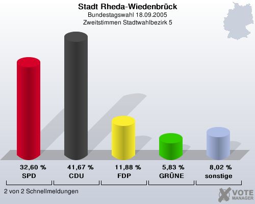 Stadt Rheda-Wiedenbrck, Bundestagswahl 18.09.2005, Zweitstimmen Stadtwahlbezirk 5: SPD: 32,60 %. CDU: 41,67 %. FDP: 11,88 %. GRNE: 5,83 %. sonstige: 8,02 %. 2 von 2 Schnellmeldungen