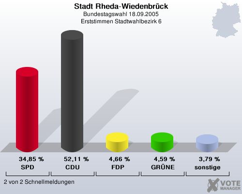 Stadt Rheda-Wiedenbrck, Bundestagswahl 18.09.2005, Erststimmen Stadtwahlbezirk 6: SPD: 34,85 %. CDU: 52,11 %. FDP: 4,66 %. GRNE: 4,59 %. sonstige: 3,79 %. 2 von 2 Schnellmeldungen