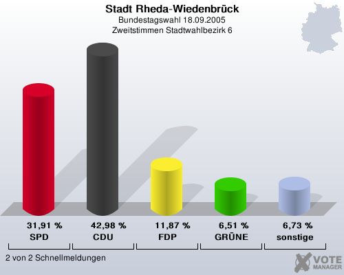 Stadt Rheda-Wiedenbrck, Bundestagswahl 18.09.2005, Zweitstimmen Stadtwahlbezirk 6: SPD: 31,91 %. CDU: 42,98 %. FDP: 11,87 %. GRNE: 6,51 %. sonstige: 6,73 %. 2 von 2 Schnellmeldungen