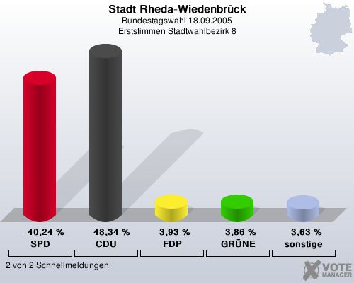 Stadt Rheda-Wiedenbrck, Bundestagswahl 18.09.2005, Erststimmen Stadtwahlbezirk 8: SPD: 40,24 %. CDU: 48,34 %. FDP: 3,93 %. GRNE: 3,86 %. sonstige: 3,63 %. 2 von 2 Schnellmeldungen