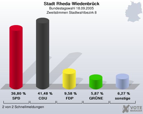 Stadt Rheda-Wiedenbrck, Bundestagswahl 18.09.2005, Zweitstimmen Stadtwahlbezirk 8: SPD: 36,80 %. CDU: 41,48 %. FDP: 9,58 %. GRNE: 5,87 %. sonstige: 6,27 %. 2 von 2 Schnellmeldungen