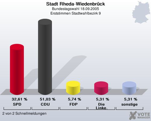 Stadt Rheda-Wiedenbrck, Bundestagswahl 18.09.2005, Erststimmen Stadtwahlbezirk 9: SPD: 32,61 %. CDU: 51,03 %. FDP: 5,74 %. Die Linke.: 5,31 %. sonstige: 5,31 %. 2 von 2 Schnellmeldungen