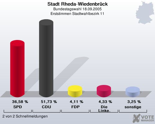 Stadt Rheda-Wiedenbrck, Bundestagswahl 18.09.2005, Erststimmen Stadtwahlbezirk 11: SPD: 36,58 %. CDU: 51,73 %. FDP: 4,11 %. Die Linke.: 4,33 %. sonstige: 3,25 %. 2 von 2 Schnellmeldungen