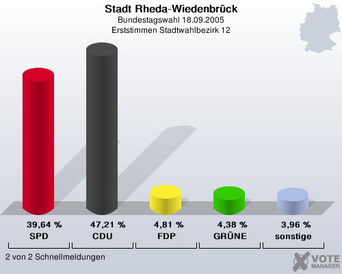 Stadt Rheda-Wiedenbrck, Bundestagswahl 18.09.2005, Erststimmen Stadtwahlbezirk 12: SPD: 39,64 %. CDU: 47,21 %. FDP: 4,81 %. GRNE: 4,38 %. sonstige: 3,96 %. 2 von 2 Schnellmeldungen
