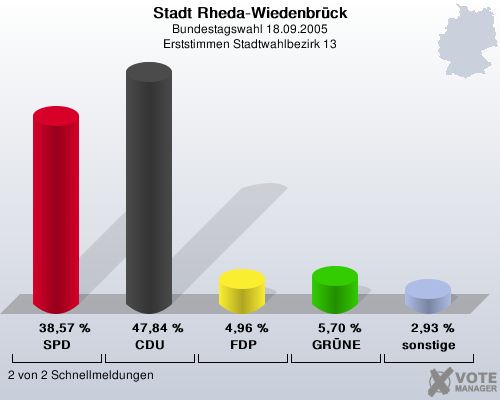 Stadt Rheda-Wiedenbrck, Bundestagswahl 18.09.2005, Erststimmen Stadtwahlbezirk 13: SPD: 38,57 %. CDU: 47,84 %. FDP: 4,96 %. GRNE: 5,70 %. sonstige: 2,93 %. 2 von 2 Schnellmeldungen