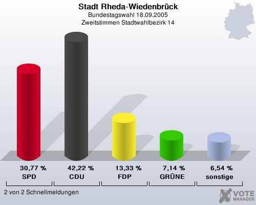 Stadt Rheda-Wiedenbrck, Bundestagswahl 18.09.2005, Zweitstimmen Stadtwahlbezirk 14: SPD: 30,77 %. CDU: 42,22 %. FDP: 13,33 %. GRNE: 7,14 %. sonstige: 6,54 %. 2 von 2 Schnellmeldungen