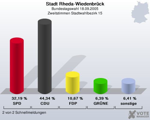 Stadt Rheda-Wiedenbrck, Bundestagswahl 18.09.2005, Zweitstimmen Stadtwahlbezirk 15: SPD: 32,19 %. CDU: 44,34 %. FDP: 10,67 %. GRNE: 6,39 %. sonstige: 6,41 %. 2 von 2 Schnellmeldungen