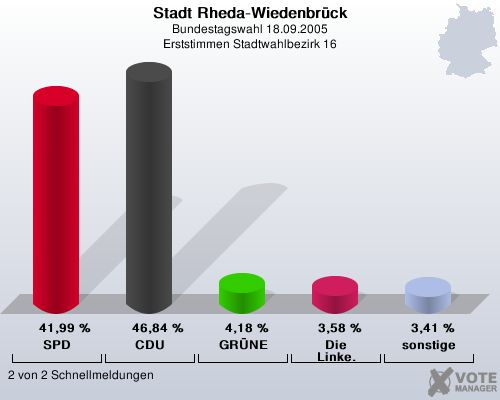 Stadt Rheda-Wiedenbrck, Bundestagswahl 18.09.2005, Erststimmen Stadtwahlbezirk 16: SPD: 41,99 %. CDU: 46,84 %. GRNE: 4,18 %. Die Linke.: 3,58 %. sonstige: 3,41 %. 2 von 2 Schnellmeldungen