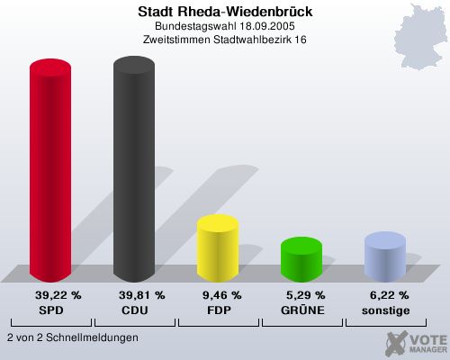 Stadt Rheda-Wiedenbrck, Bundestagswahl 18.09.2005, Zweitstimmen Stadtwahlbezirk 16: SPD: 39,22 %. CDU: 39,81 %. FDP: 9,46 %. GRNE: 5,29 %. sonstige: 6,22 %. 2 von 2 Schnellmeldungen