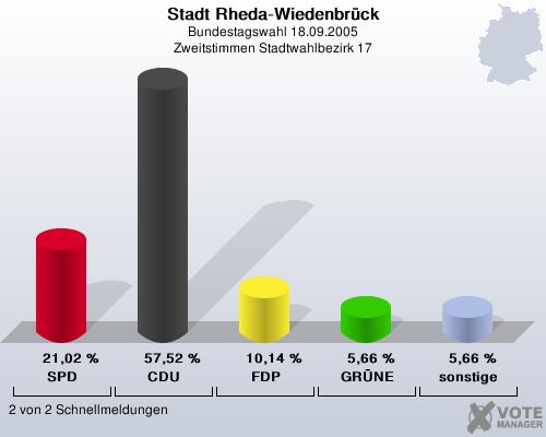 Stadt Rheda-Wiedenbrck, Bundestagswahl 18.09.2005, Zweitstimmen Stadtwahlbezirk 17: SPD: 21,02 %. CDU: 57,52 %. FDP: 10,14 %. GRNE: 5,66 %. sonstige: 5,66 %. 2 von 2 Schnellmeldungen