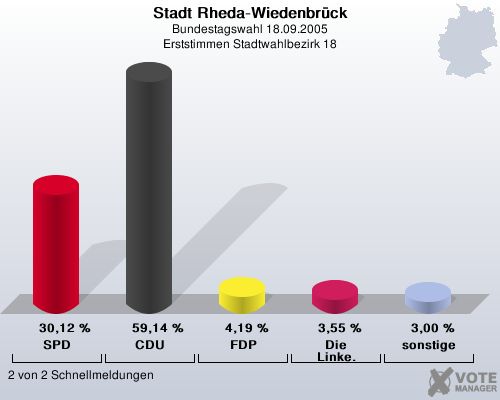 Stadt Rheda-Wiedenbrck, Bundestagswahl 18.09.2005, Erststimmen Stadtwahlbezirk 18: SPD: 30,12 %. CDU: 59,14 %. FDP: 4,19 %. Die Linke.: 3,55 %. sonstige: 3,00 %. 2 von 2 Schnellmeldungen