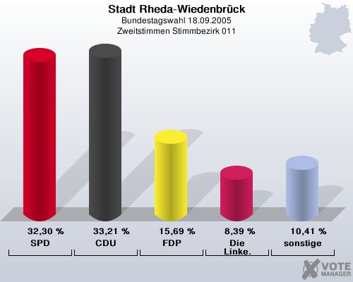 Stadt Rheda-Wiedenbrck, Bundestagswahl 18.09.2005, Zweitstimmen Stimmbezirk 011: SPD: 32,30 %. CDU: 33,21 %. FDP: 15,69 %. Die Linke.: 8,39 %. sonstige: 10,41 %. 