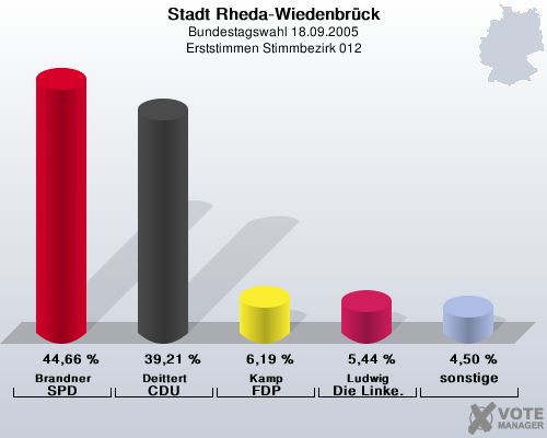 Stadt Rheda-Wiedenbrck, Bundestagswahl 18.09.2005, Erststimmen Stimmbezirk 012: Brandner SPD: 44,66 %. Deittert CDU: 39,21 %. Kamp FDP: 6,19 %. Ludwig Die Linke.: 5,44 %. sonstige: 4,50 %. 