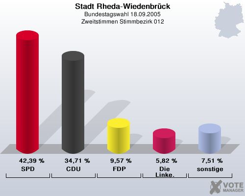 Stadt Rheda-Wiedenbrck, Bundestagswahl 18.09.2005, Zweitstimmen Stimmbezirk 012: SPD: 42,39 %. CDU: 34,71 %. FDP: 9,57 %. Die Linke.: 5,82 %. sonstige: 7,51 %. 