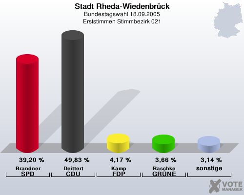Stadt Rheda-Wiedenbrck, Bundestagswahl 18.09.2005, Erststimmen Stimmbezirk 021: Brandner SPD: 39,20 %. Deittert CDU: 49,83 %. Kamp FDP: 4,17 %. Raschke GRNE: 3,66 %. sonstige: 3,14 %. 