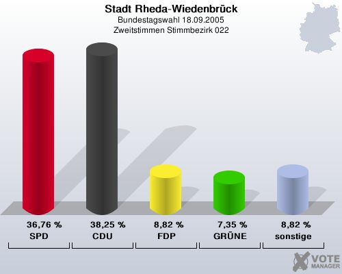 Stadt Rheda-Wiedenbrck, Bundestagswahl 18.09.2005, Zweitstimmen Stimmbezirk 022: SPD: 36,76 %. CDU: 38,25 %. FDP: 8,82 %. GRNE: 7,35 %. sonstige: 8,82 %. 