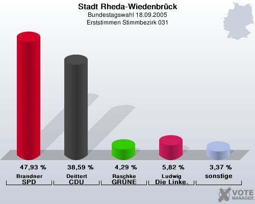 Stadt Rheda-Wiedenbrck, Bundestagswahl 18.09.2005, Erststimmen Stimmbezirk 031: Brandner SPD: 47,93 %. Deittert CDU: 38,59 %. Raschke GRNE: 4,29 %. Ludwig Die Linke.: 5,82 %. sonstige: 3,37 %. 