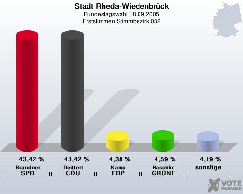 Stadt Rheda-Wiedenbrck, Bundestagswahl 18.09.2005, Erststimmen Stimmbezirk 032: Brandner SPD: 43,42 %. Deittert CDU: 43,42 %. Kamp FDP: 4,38 %. Raschke GRNE: 4,59 %. sonstige: 4,19 %. 