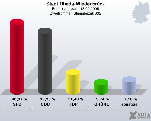 Stadt Rheda-Wiedenbrck, Bundestagswahl 18.09.2005, Zweitstimmen Stimmbezirk 032: SPD: 40,37 %. CDU: 35,25 %. FDP: 11,48 %. GRNE: 5,74 %. sonstige: 7,16 %. 