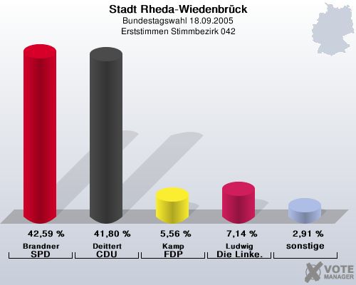 Stadt Rheda-Wiedenbrck, Bundestagswahl 18.09.2005, Erststimmen Stimmbezirk 042: Brandner SPD: 42,59 %. Deittert CDU: 41,80 %. Kamp FDP: 5,56 %. Ludwig Die Linke.: 7,14 %. sonstige: 2,91 %. 