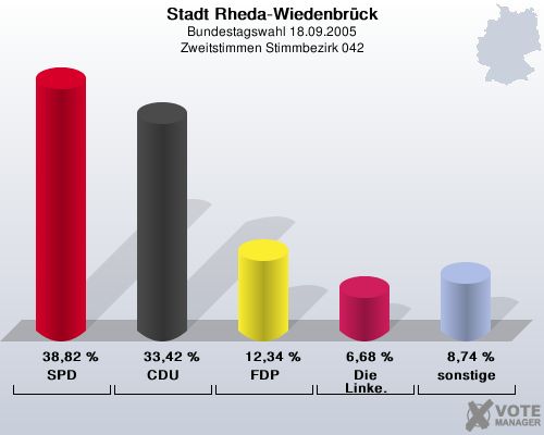 Stadt Rheda-Wiedenbrck, Bundestagswahl 18.09.2005, Zweitstimmen Stimmbezirk 042: SPD: 38,82 %. CDU: 33,42 %. FDP: 12,34 %. Die Linke.: 6,68 %. sonstige: 8,74 %. 