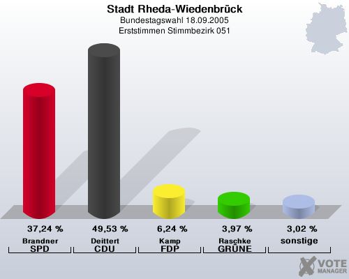 Stadt Rheda-Wiedenbrck, Bundestagswahl 18.09.2005, Erststimmen Stimmbezirk 051: Brandner SPD: 37,24 %. Deittert CDU: 49,53 %. Kamp FDP: 6,24 %. Raschke GRNE: 3,97 %. sonstige: 3,02 %. 