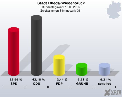 Stadt Rheda-Wiedenbrck, Bundestagswahl 18.09.2005, Zweitstimmen Stimmbezirk 051: SPD: 32,96 %. CDU: 42,18 %. FDP: 12,44 %. GRNE: 6,21 %. sonstige: 6,21 %. 