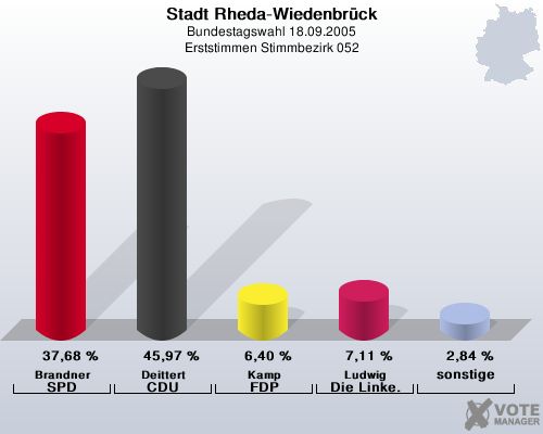 Stadt Rheda-Wiedenbrck, Bundestagswahl 18.09.2005, Erststimmen Stimmbezirk 052: Brandner SPD: 37,68 %. Deittert CDU: 45,97 %. Kamp FDP: 6,40 %. Ludwig Die Linke.: 7,11 %. sonstige: 2,84 %. 