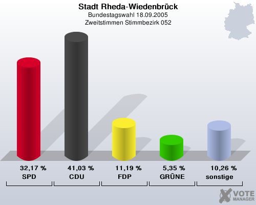 Stadt Rheda-Wiedenbrck, Bundestagswahl 18.09.2005, Zweitstimmen Stimmbezirk 052: SPD: 32,17 %. CDU: 41,03 %. FDP: 11,19 %. GRNE: 5,35 %. sonstige: 10,26 %. 
