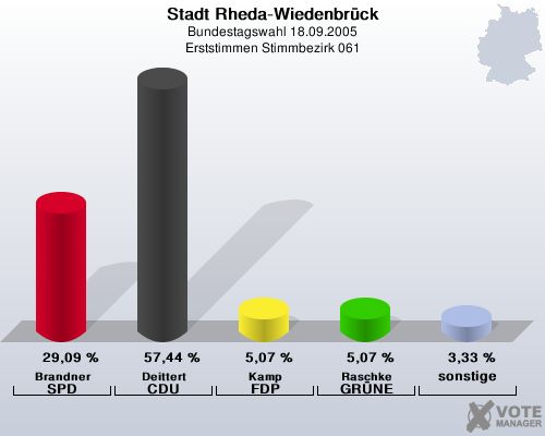 Stadt Rheda-Wiedenbrck, Bundestagswahl 18.09.2005, Erststimmen Stimmbezirk 061: Brandner SPD: 29,09 %. Deittert CDU: 57,44 %. Kamp FDP: 5,07 %. Raschke GRNE: 5,07 %. sonstige: 3,33 %. 